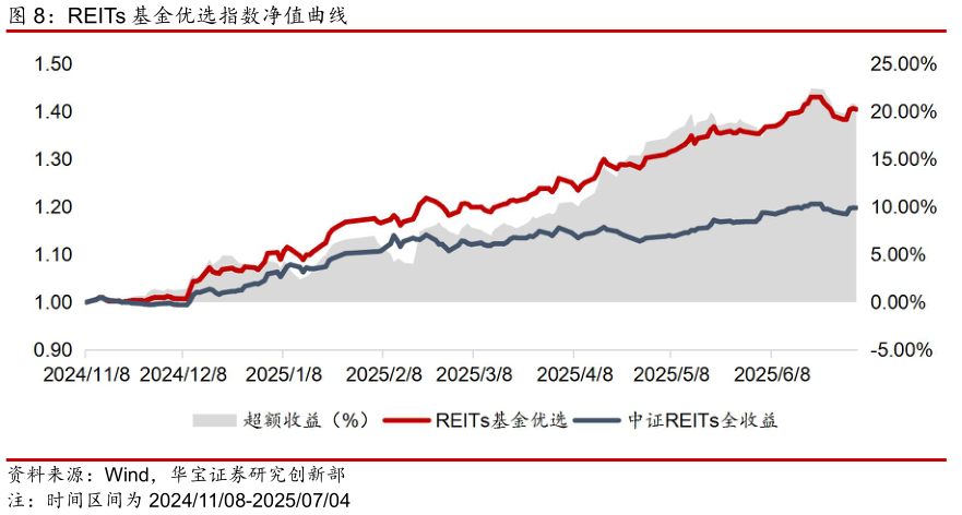 如何解释REITs 基金优选指数净值曲线