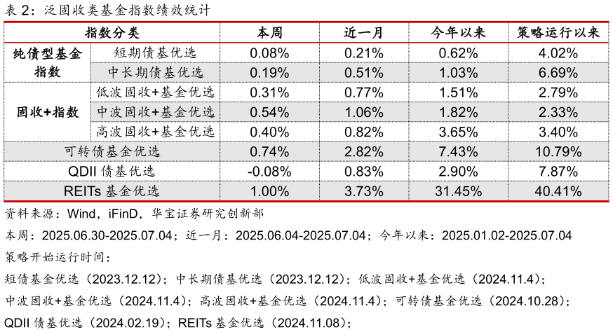 如何解释泛固收类基金指数绩效统计