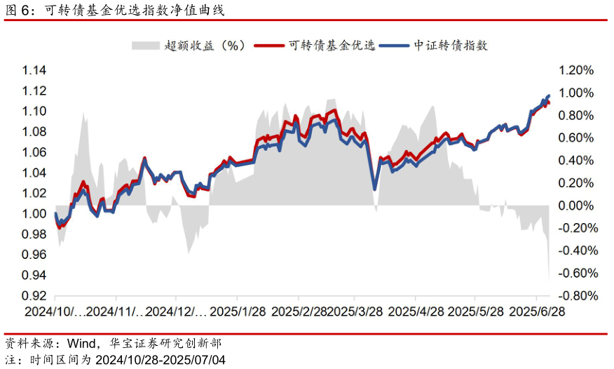 你知道可转债基金优选指数净值曲线