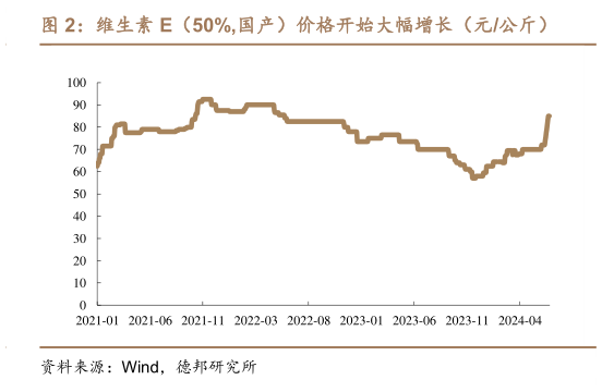 谁能回答维生素 E（50%,国产）价格开始大幅增长（元公斤）