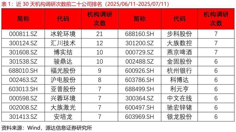 想问下各位网友近 30 天机构调研次数前二十公司排名（20250611-20250711）