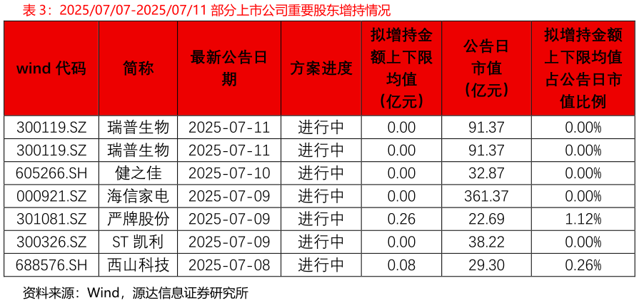 谁能回答20250707-20250711 部分上市公司重要股东增持情况