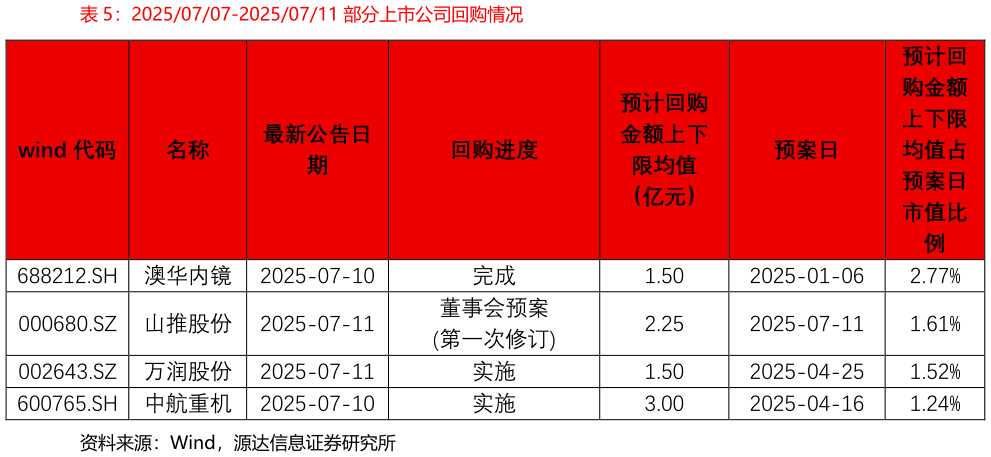 咨询下各位20250707-20250711 部分上市公司回购情况