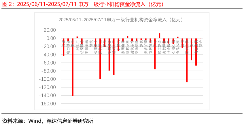 请问一下20250611-20250711 申万一级行业机构资金净流入（亿元）