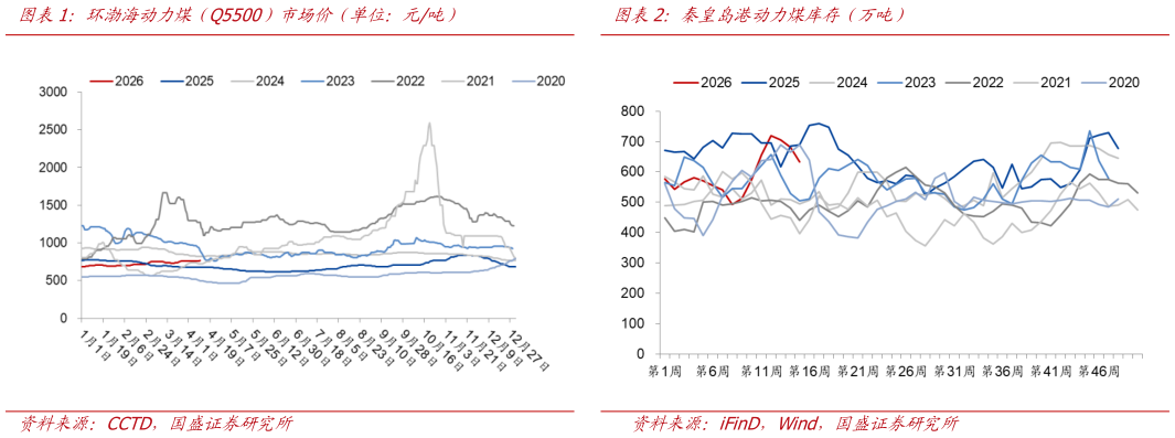 一起讨论下环渤海动力煤（Q5500）市场价（单位：元吨）秦皇岛港动力煤库存（万吨）
