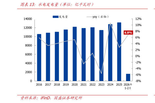 咨询大家水电发电量（单位：亿千瓦时）?