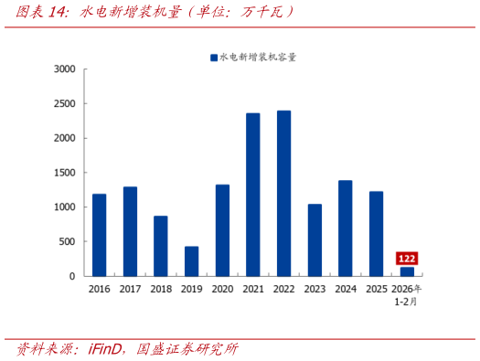 一起讨论下水电新增装机量（单位：万千瓦）?