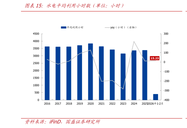 如何了解水电平均利用小时数（单位：小时）
