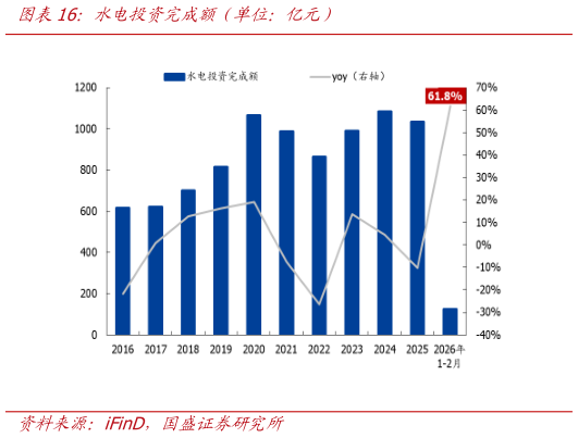 各位网友请教一下水电投资完成额（单位：亿元）?