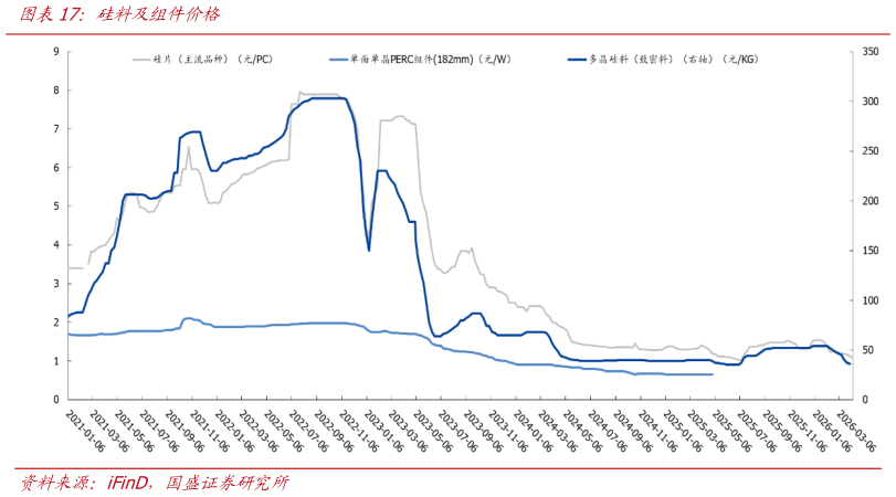 想关注一下硅料及组件价格