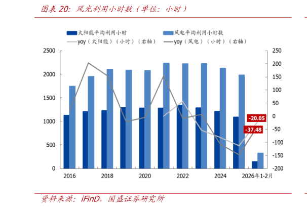 如何了解风光利用小时数（单位：小时）