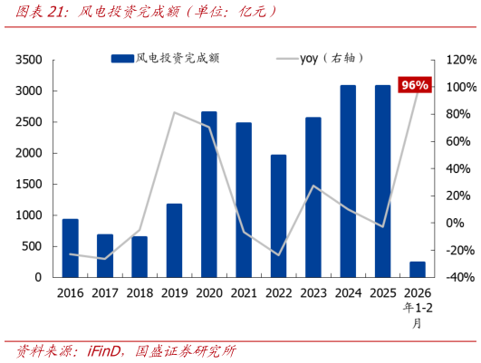 请问一下风电投资完成额（单位：亿元）