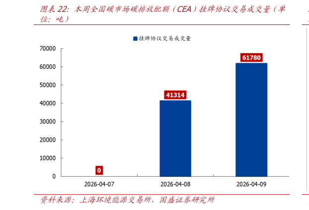 如何了解本周全国碳市场碳排放配额（（CEA）挂牌协议交易成交量（单?