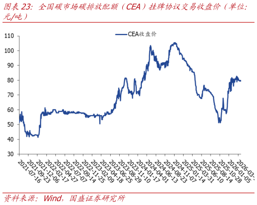 一起讨论下全国碳市场碳排放配额（CEA）挂牌协议交易收盘价（单位：
