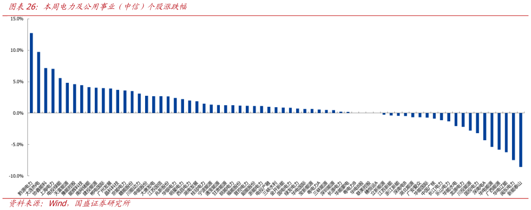 如何解释本周电力及公用事业（中信）个股涨跌幅