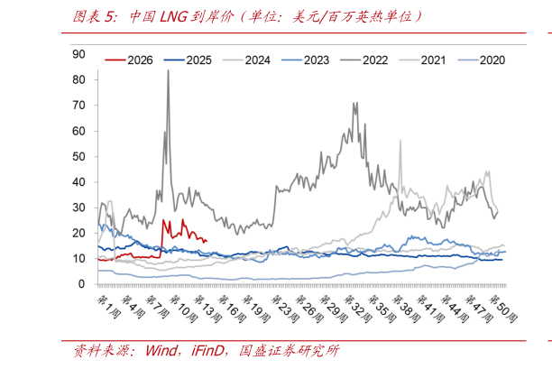 如何解释中国LNG到岸价（单位：美元百万英热单位）