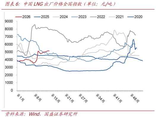 想关注一下中国LNG出厂价格全国指数（单位：元吨）