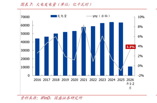 如何才能火电发电量（单位：亿千瓦时）