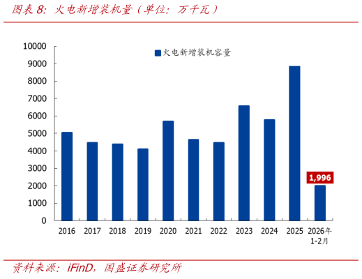 一起讨论下火电新增装机量（单位：万千瓦）?