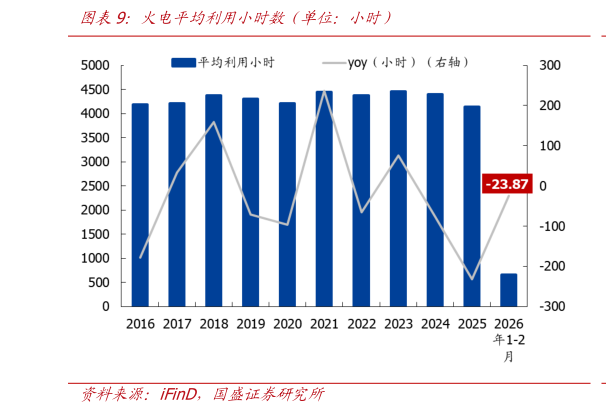 各位网友请教一下火电平均利用小时数（单位：小时）
