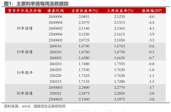 咨询下各位主要利率债每周涨跌跟踪