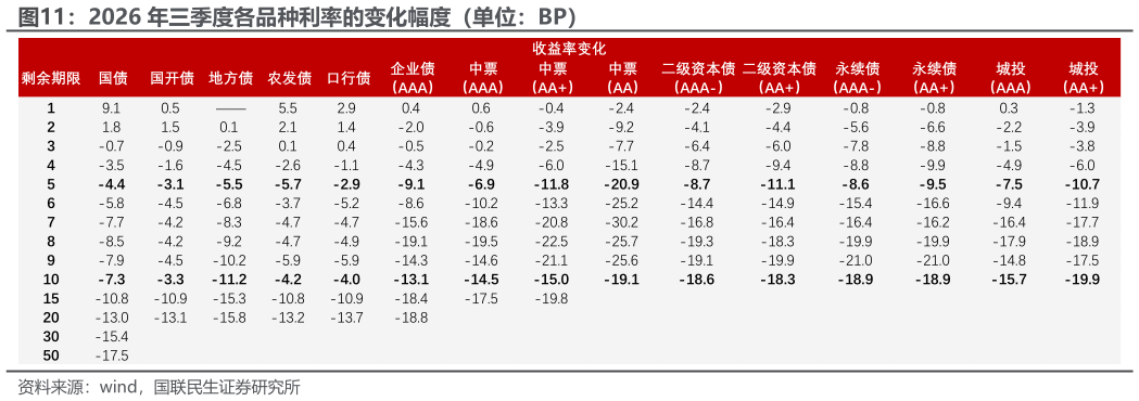 谁能回答2026 年三季度各品种利率的变化幅度（单位：BP）