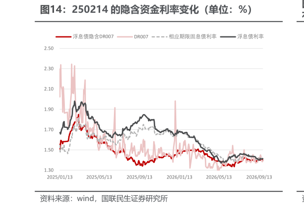请问一下250214 的隐含资金利率变化（单位：%）