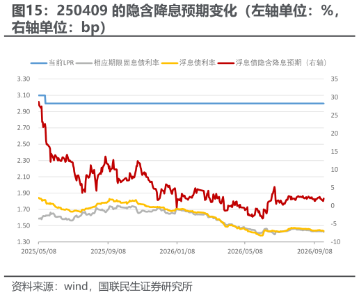 谁能回答250409 的隐含降息预期变化（左轴单位：%，