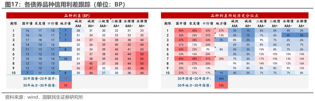 咨询下各位各债券品种信用利差跟踪（单位：BP）