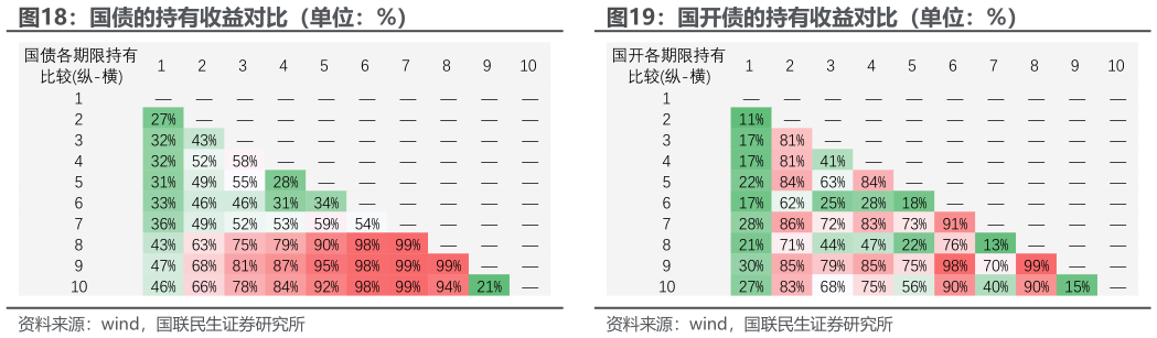 我想了解一下国债的持有收益对比（单位：%）国开债的持有收益对比（单位：%）