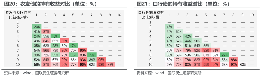 想关注一下农发债的持有收益对比（单位：%）