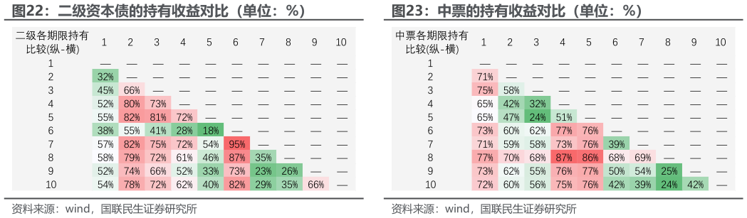 如何解释二级资本债的持有收益对比（单位：%） 口行债的持有收益对比（单位：%） 中票的持有收益对比（单位：%）