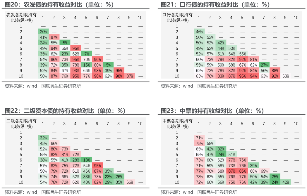 谁知道口行债的持有收益对比（单位：%） 中票的持有收益对比（单位：%）