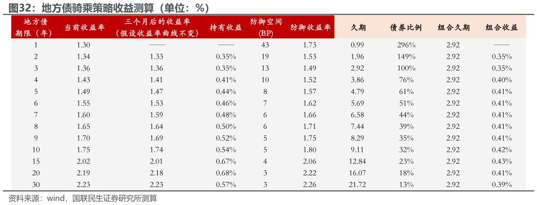 想关注一下地方债骑乘策略收益测算（单位：%）