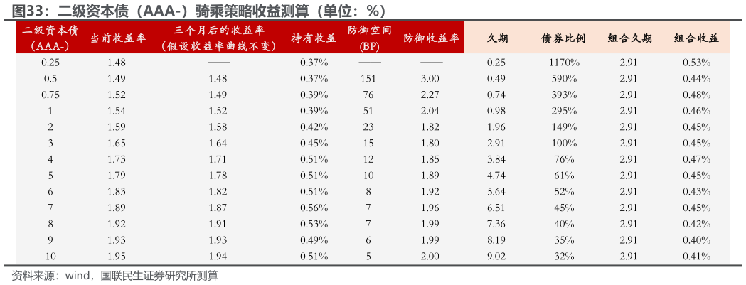 如何看待二级资本债（AAA-）骑乘策略收益测算（单位：%）