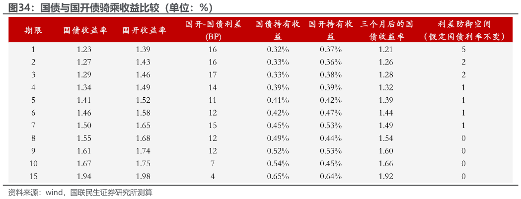 谁知道国债与国开债骑乘收益比较（单位：%）