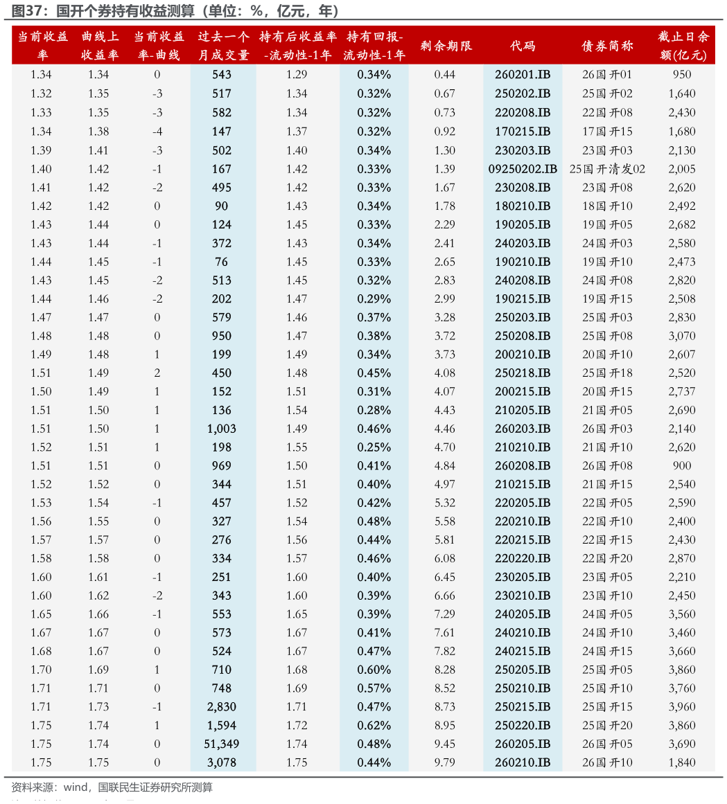 如何了解国开个券持有收益测算（单位：%，亿元，年）