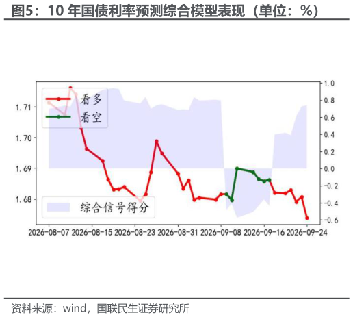 怎样理解10 年国债利率预测综合模型表现（单位：%）