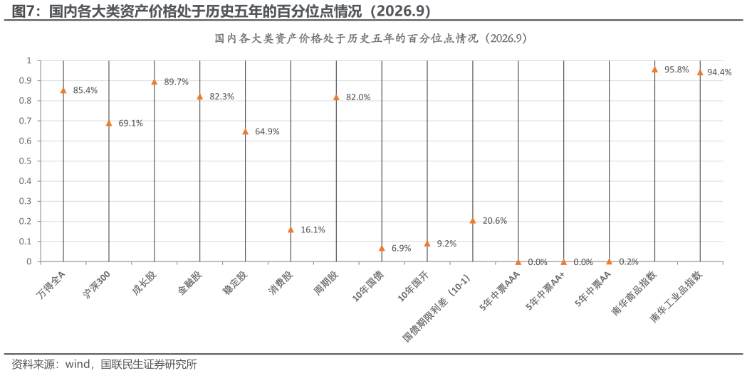 我想了解一下国内各大类资产价格处于历史五年的百分位点情况（2026.9）