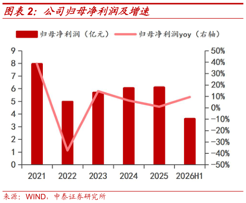 谁知道公司归母净利润及增速