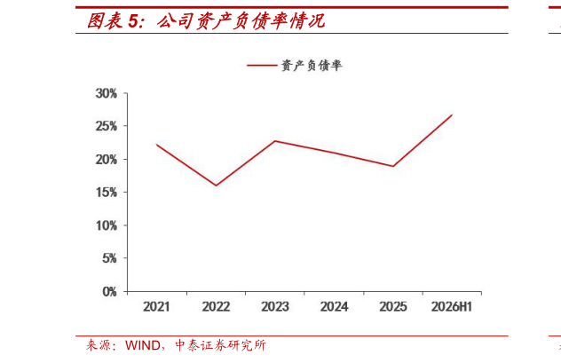 如何了解公司资产负债率情况