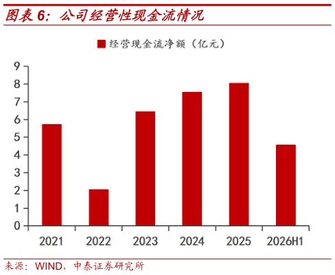 一起讨论下公司经营性现金流情况