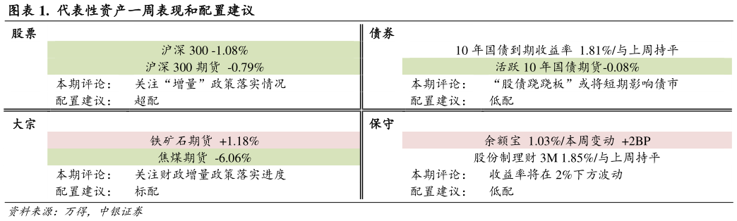 如何看待.  代表性资产一周表现和配置建议
