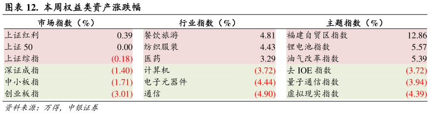 你知道.  本周权益类资产涨跌幅