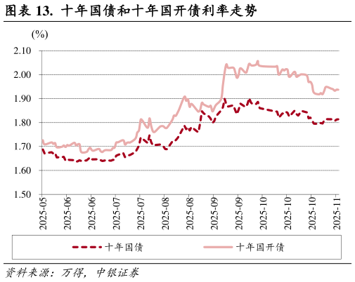 如何看待.  十年国债和十年国开债利率走势