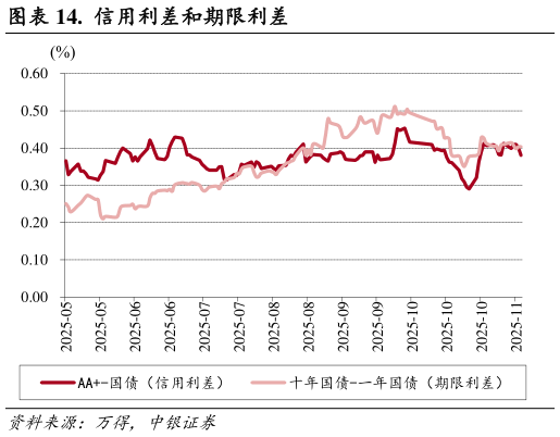 如何解释.  信用利差和期限利差