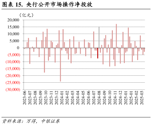 如何了解.  央行公开市场操作净投放