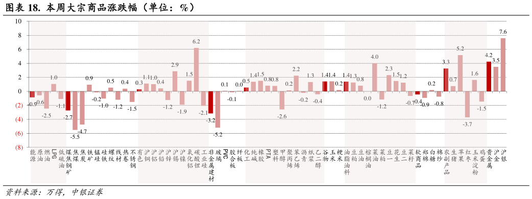 想问下各位网友.  本周大宗商品涨跌幅（单位：%）
