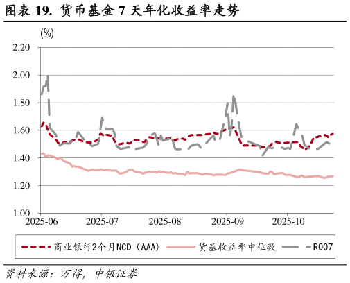 一起讨论下.  货币基金 7 天年化收益率走势