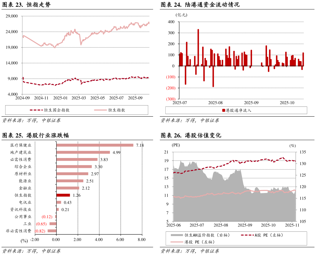 想关注一下.  恒指走势.  陆港通资金流动情况